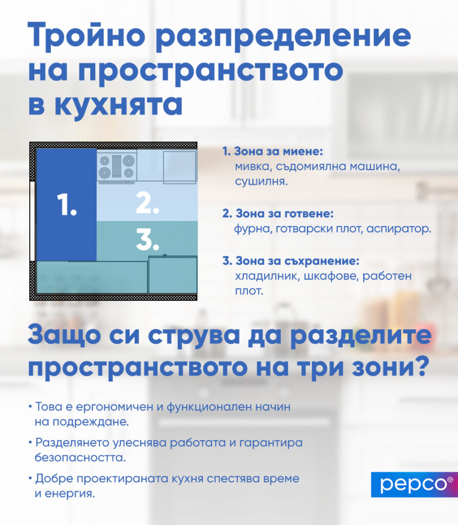 Инфографика на Pepco за работния триъгълник в кухнята 